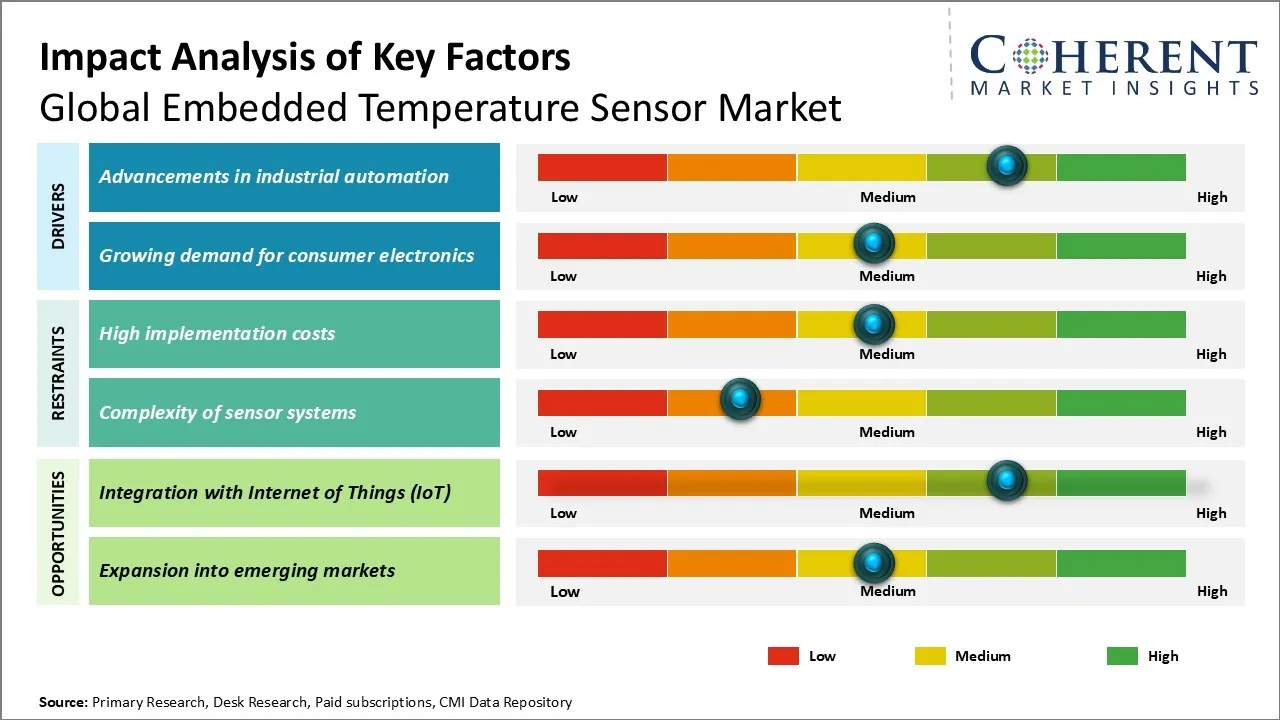 Embedded Temperature Sensor Market Key Factors